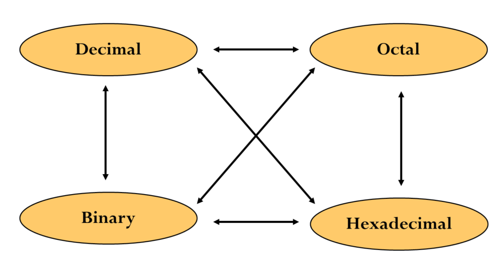 Conversion of Number Systems VLSIFacts