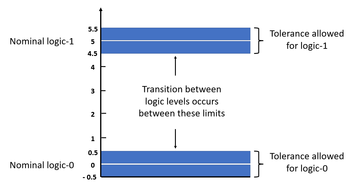 Logic Levels in Digital Circuits VLSIFacts