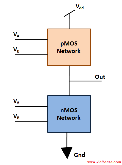 Nand And Nor Gate Using Cmos Technology