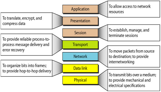 Source - Data Communications and Networking, Behrouz A Forouzan