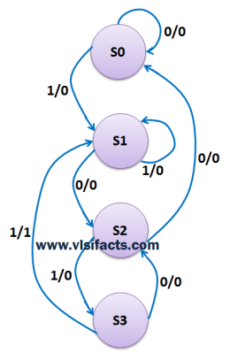 State Equivalence & Minimization Part - 1 - VLSIFacts