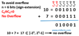 Understanding Overflow through Examples – VLSIFacts