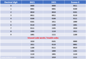 What are the Different Types of BCD Codes - VLSIFacts