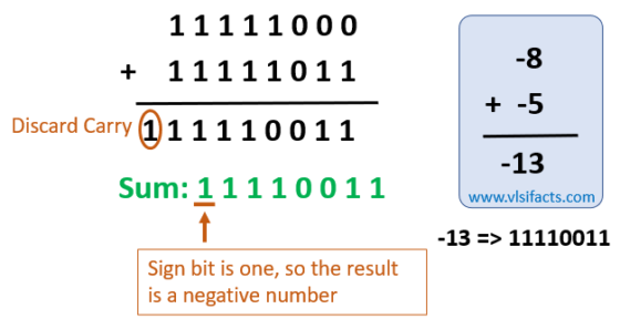 Addition of 2’s Complement Signed Binary Numbers – VLSIFacts